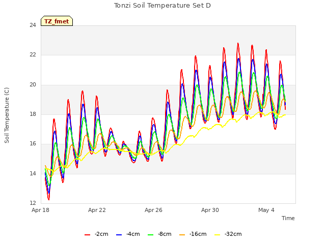Explore the graph:Tonzi Soil Temperature Set D in a new window
