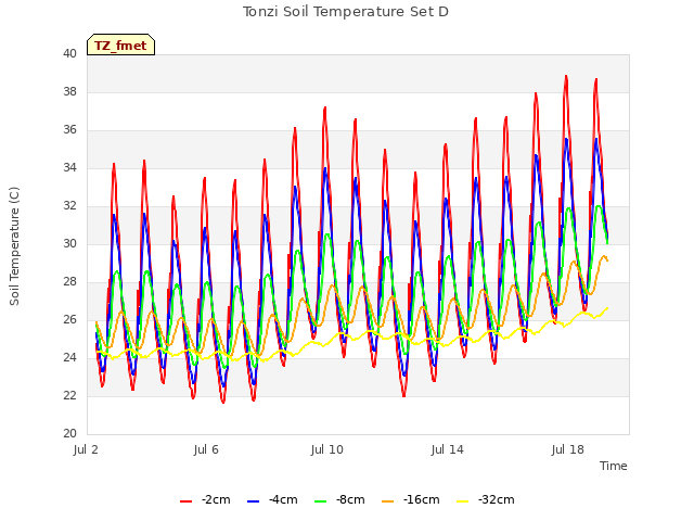 Explore the graph:Tonzi Soil Temperature Set D in a new window