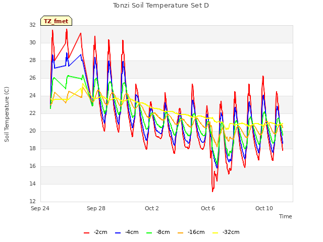 Explore the graph:Tonzi Soil Temperature Set D in a new window