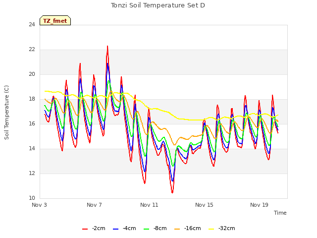 Explore the graph:Tonzi Soil Temperature Set D in a new window