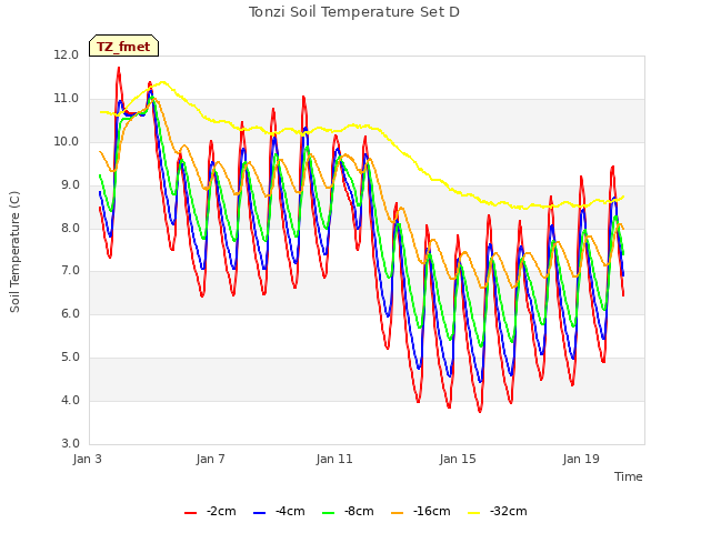 Explore the graph:Tonzi Soil Temperature Set D in a new window