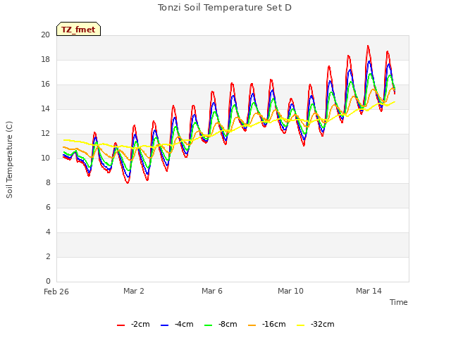 Explore the graph:Tonzi Soil Temperature Set D in a new window