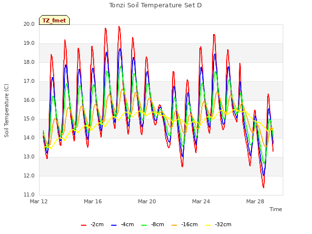 Explore the graph:Tonzi Soil Temperature Set D in a new window