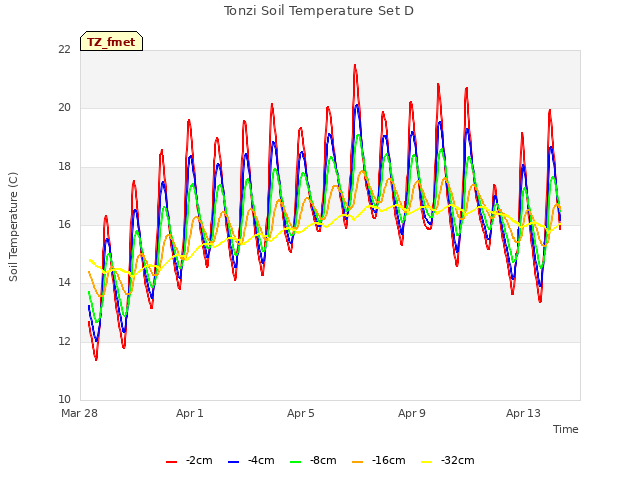 Explore the graph:Tonzi Soil Temperature Set D in a new window