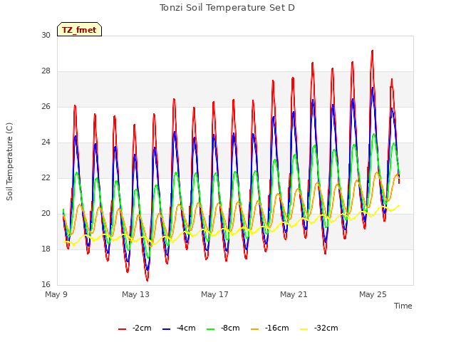 Explore the graph:Tonzi Soil Temperature Set D in a new window