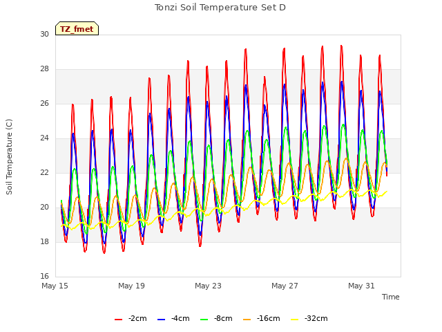 Explore the graph:Tonzi Soil Temperature Set D in a new window