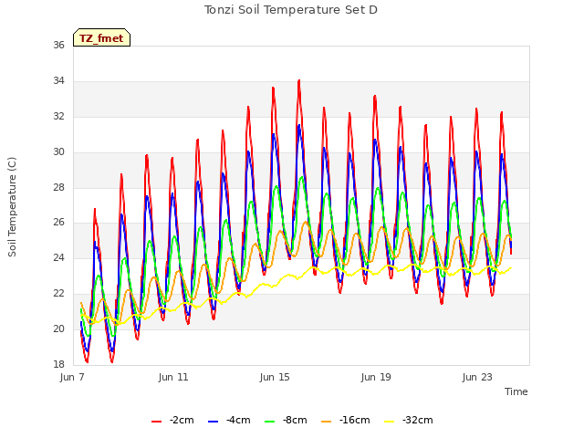 Explore the graph:Tonzi Soil Temperature Set D in a new window