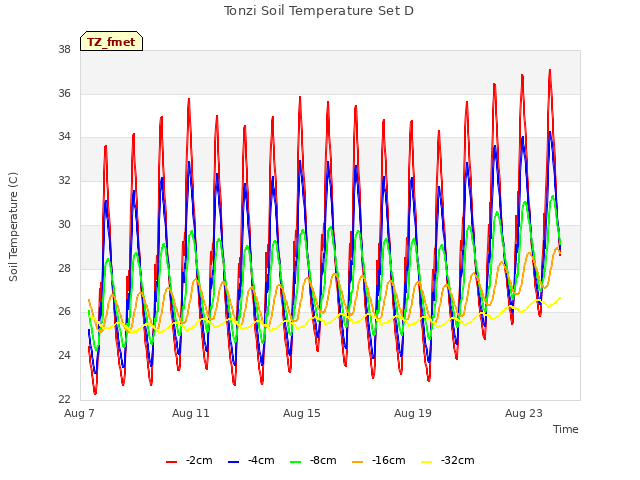 Explore the graph:Tonzi Soil Temperature Set D in a new window