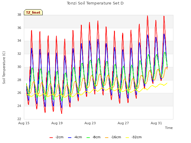 Explore the graph:Tonzi Soil Temperature Set D in a new window