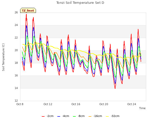 Explore the graph:Tonzi Soil Temperature Set D in a new window