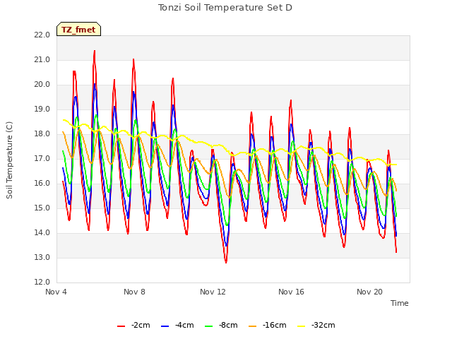 Explore the graph:Tonzi Soil Temperature Set D in a new window