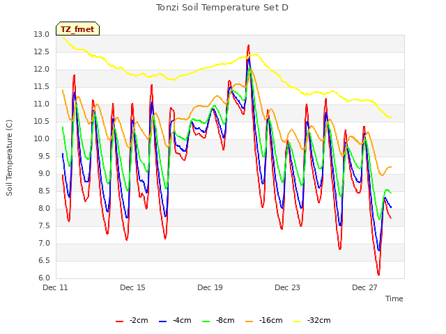 Explore the graph:Tonzi Soil Temperature Set D in a new window