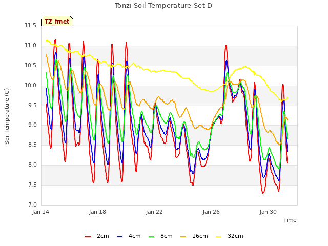 Explore the graph:Tonzi Soil Temperature Set D in a new window