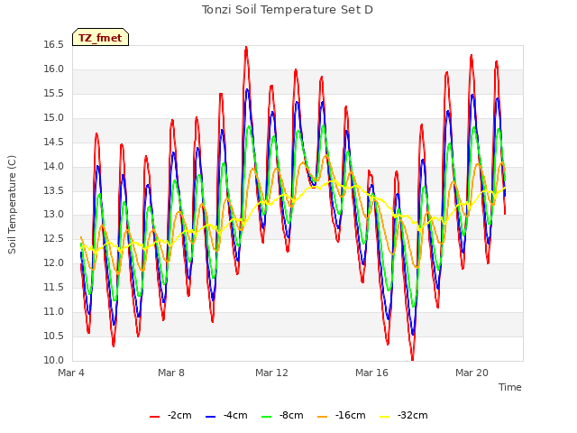 Explore the graph:Tonzi Soil Temperature Set D in a new window