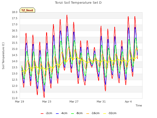 Explore the graph:Tonzi Soil Temperature Set D in a new window