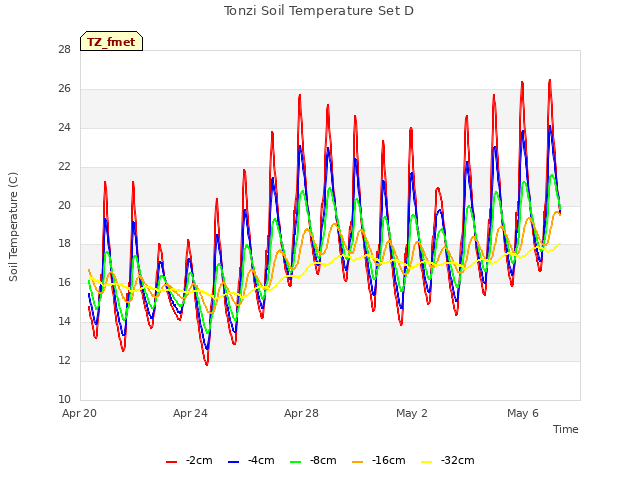Explore the graph:Tonzi Soil Temperature Set D in a new window