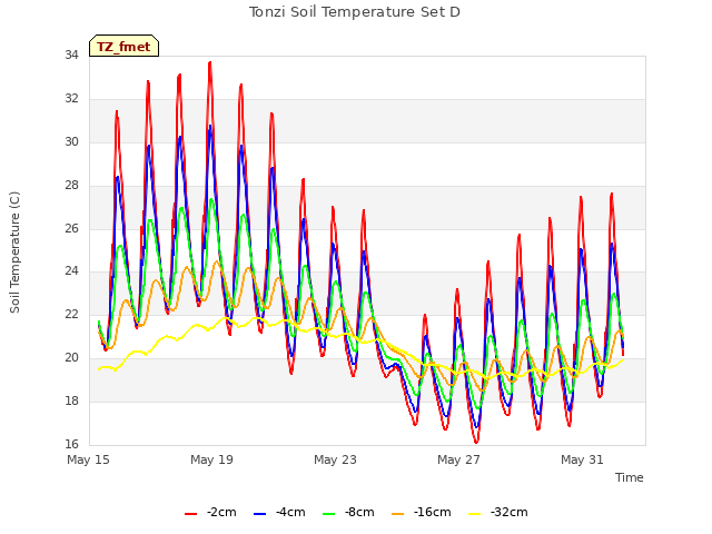 Explore the graph:Tonzi Soil Temperature Set D in a new window