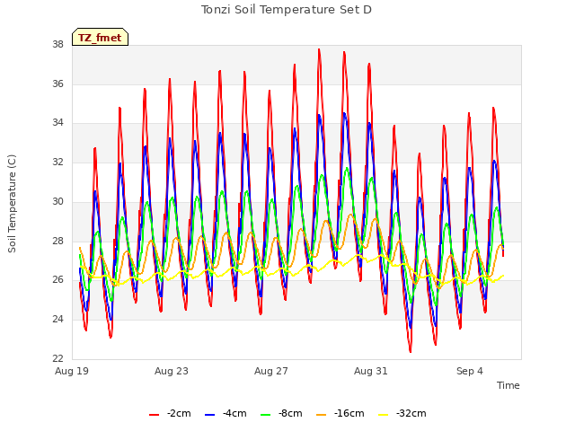 Explore the graph:Tonzi Soil Temperature Set D in a new window