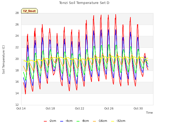 Explore the graph:Tonzi Soil Temperature Set D in a new window