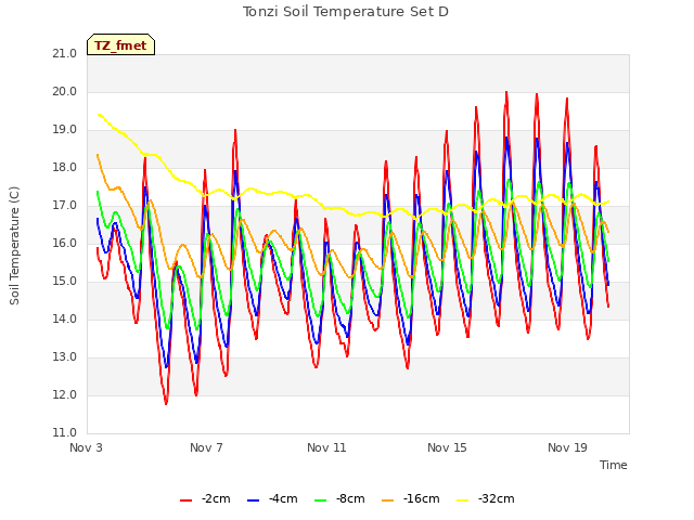 Explore the graph:Tonzi Soil Temperature Set D in a new window