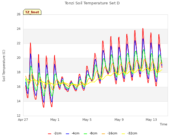 Explore the graph:Tonzi Soil Temperature Set D in a new window
