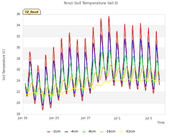 Explore the graph:Tonzi Soil Temperature Set D in a new window