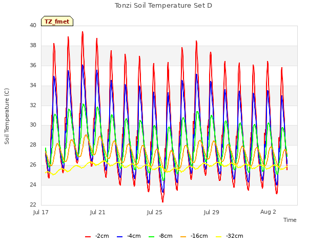Explore the graph:Tonzi Soil Temperature Set D in a new window