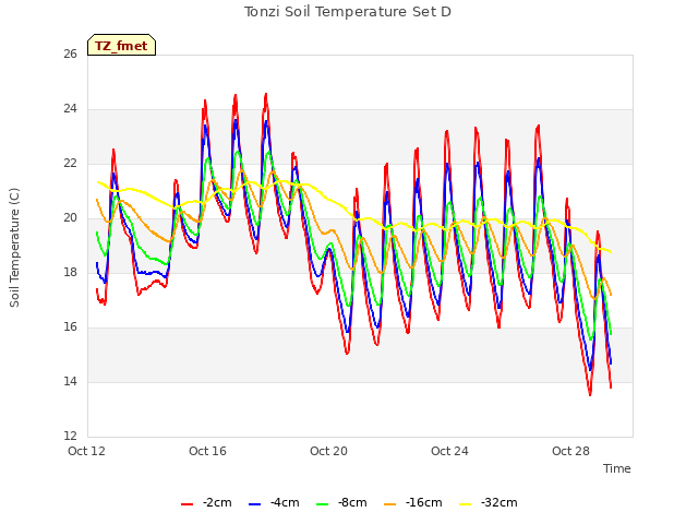 Explore the graph:Tonzi Soil Temperature Set D in a new window