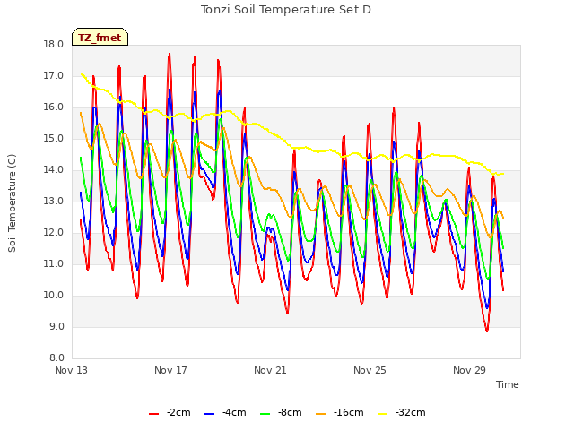 Explore the graph:Tonzi Soil Temperature Set D in a new window
