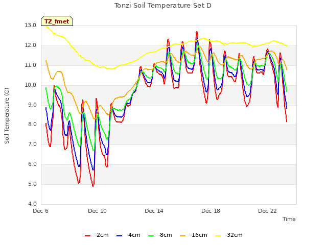 Explore the graph:Tonzi Soil Temperature Set D in a new window