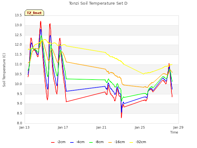 Explore the graph:Tonzi Soil Temperature Set D in a new window