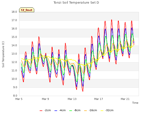 Explore the graph:Tonzi Soil Temperature Set D in a new window