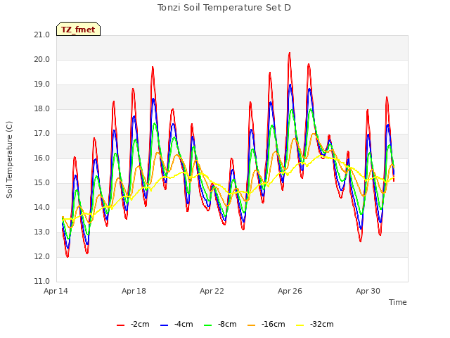 Explore the graph:Tonzi Soil Temperature Set D in a new window