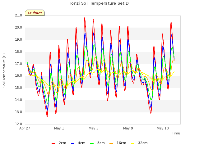 Explore the graph:Tonzi Soil Temperature Set D in a new window