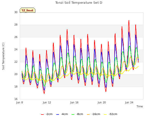 Explore the graph:Tonzi Soil Temperature Set D in a new window