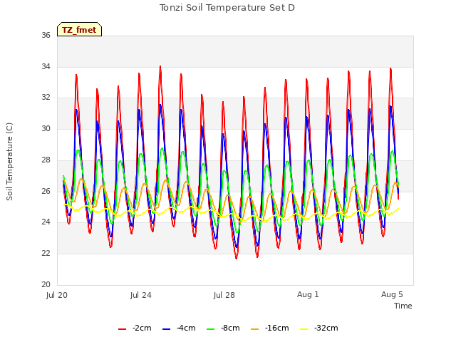 Explore the graph:Tonzi Soil Temperature Set D in a new window