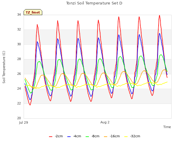 Explore the graph:Tonzi Soil Temperature Set D in a new window