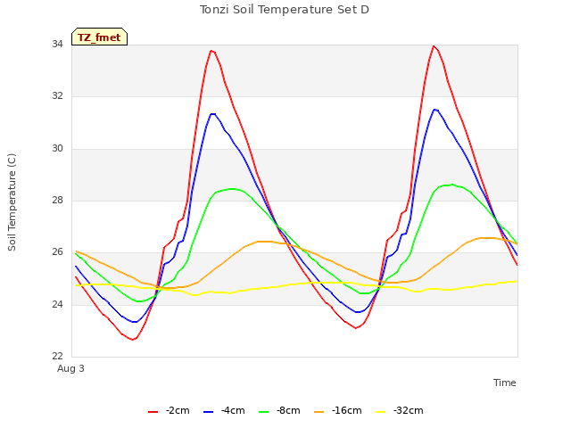Explore the graph:Tonzi Soil Temperature Set D in a new window