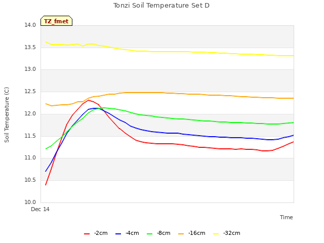 Explore the graph:Tonzi Soil Temperature Set D in a new window