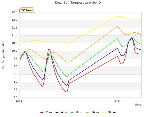Explore the graph:Tonzi Soil Temperature Set D in a new window