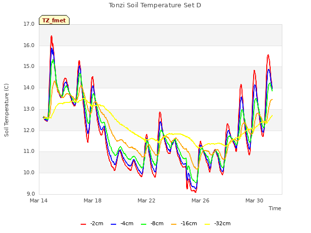Explore the graph:Tonzi Soil Temperature Set D in a new window