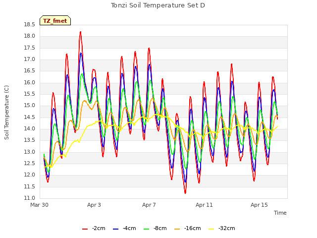 Explore the graph:Tonzi Soil Temperature Set D in a new window
