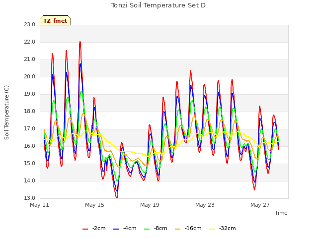 Explore the graph:Tonzi Soil Temperature Set D in a new window