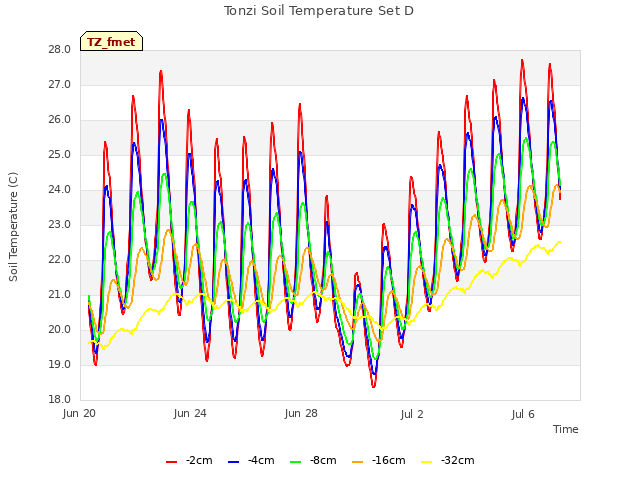 Explore the graph:Tonzi Soil Temperature Set D in a new window