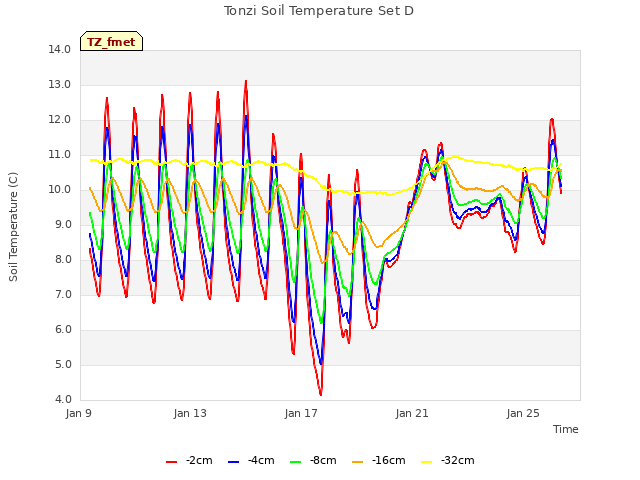 Explore the graph:Tonzi Soil Temperature Set D in a new window