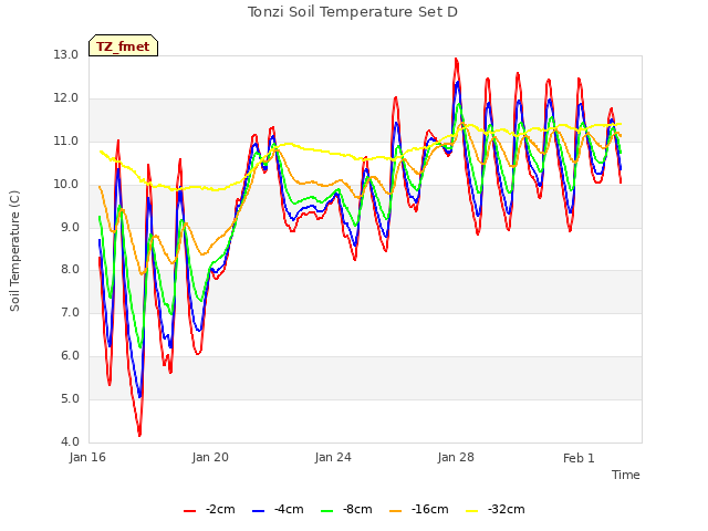 Explore the graph:Tonzi Soil Temperature Set D in a new window
