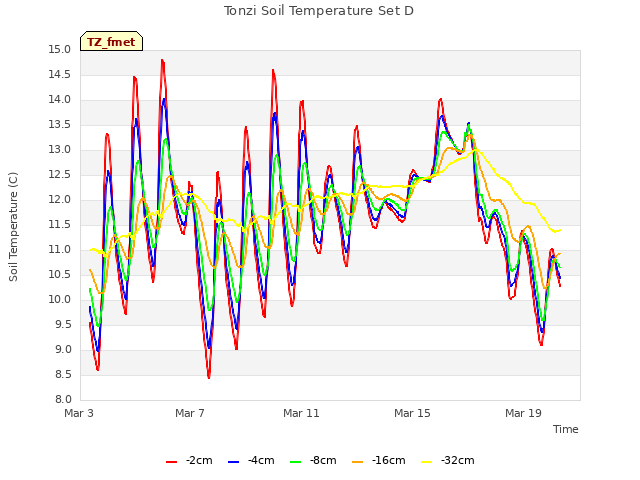Explore the graph:Tonzi Soil Temperature Set D in a new window