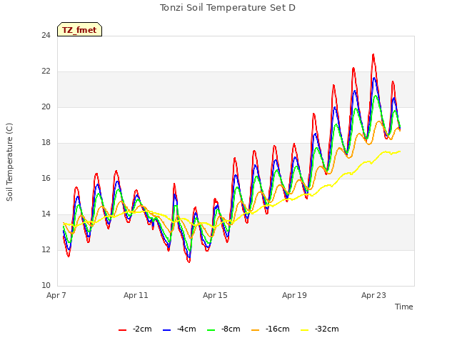 Explore the graph:Tonzi Soil Temperature Set D in a new window