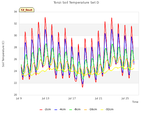 Explore the graph:Tonzi Soil Temperature Set D in a new window