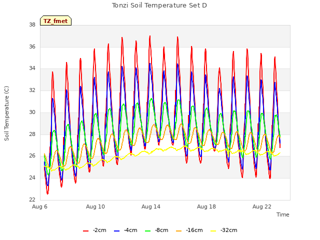 Explore the graph:Tonzi Soil Temperature Set D in a new window